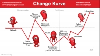 Denktransport #6 - Change Kurve - Wie Menschen im Wandel empfinden